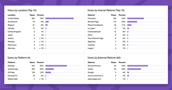 How To See All Viewers on Twitch