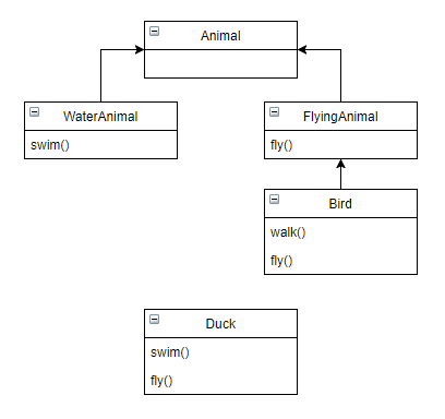 Object oriented programming principles