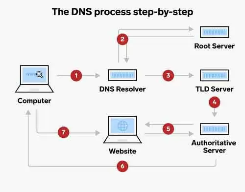 Qu'est-ce qu'un serveur DNS expliqué facilement