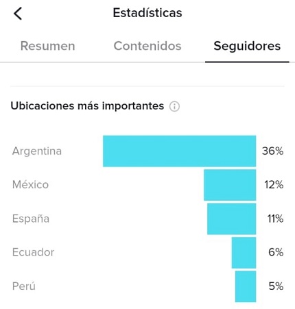 Apprenez à différencier quand il y a le plus d'interactions sur TikTok.