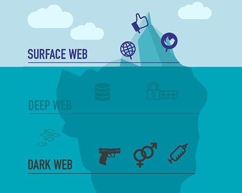 Différences entre le Depp Web et le Dark Web