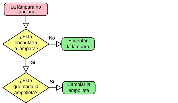 Types et exemples de schémas.  Diagramme de flux