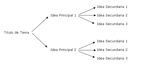 Types et exemples de schémas.  Schéma de flèches