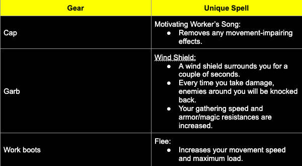 Best gear for every type of gathering in Albion